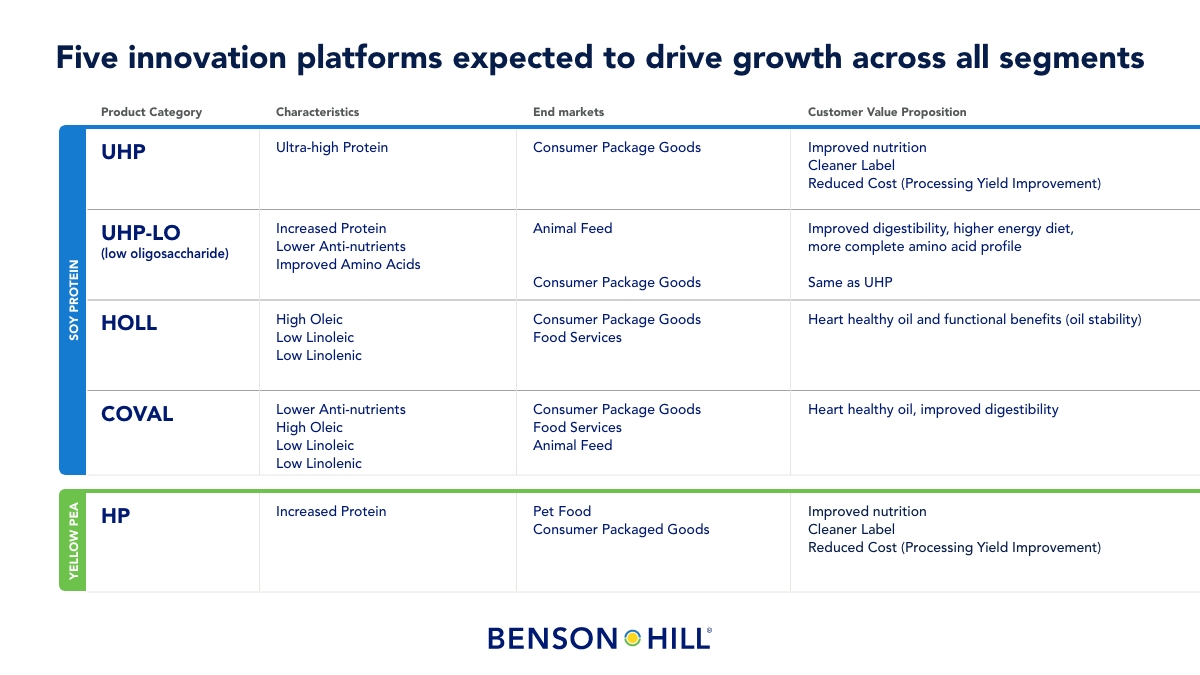 Benson Hill Announces Gains In Soybean Breeding Program Introduces   20240104 1545 Soybean Gains 2 